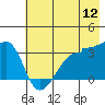 Chuginadak Island tide chart for Sunday, June 12, 2022