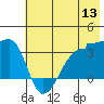 Chuginadak Island tide chart for Monday, June 13, 2022