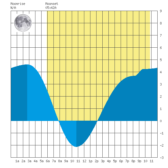 Chuginadak Island tide chart for Tuesday, June 14, 2022
