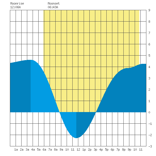 Chuginadak Island tide chart for Wednesday, June 15, 2022