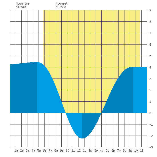 Chuginadak Island tide chart for Thursday, June 16, 2022