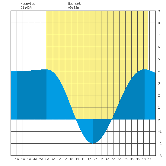 Chuginadak Island tide chart for Friday, June 17, 2022