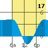 Chuginadak Island tide chart for Friday, June 17, 2022
