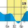 Chuginadak Island tide chart for Sunday, June 19, 2022