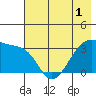 Chuginadak Island tide chart for Wednesday, June 1, 2022
