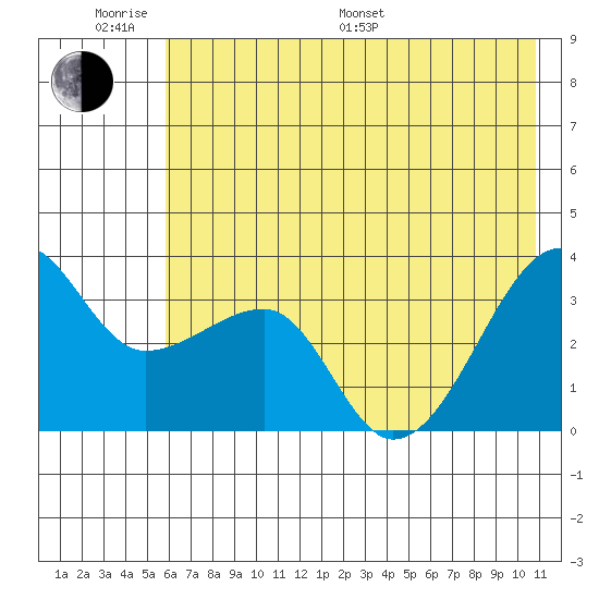 Chuginadak Island tide chart for Monday, June 20, 2022