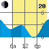 Chuginadak Island tide chart for Monday, June 20, 2022