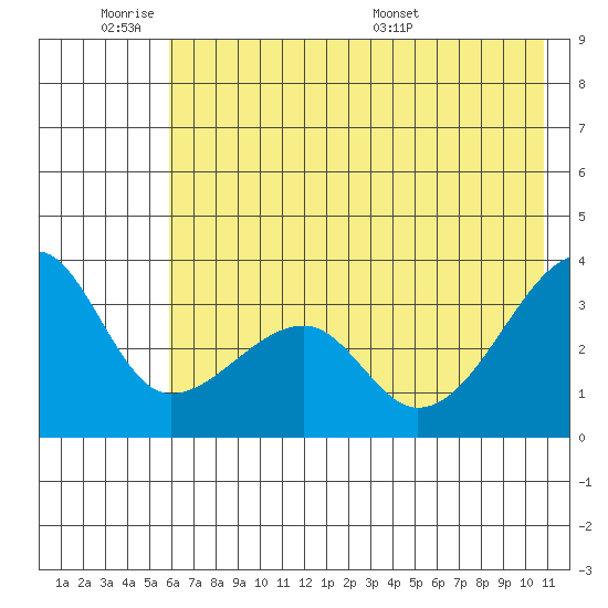 Chuginadak Island tide chart for Tuesday, June 21, 2022