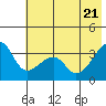 Chuginadak Island tide chart for Tuesday, June 21, 2022