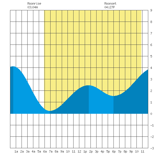 Chuginadak Island tide chart for Wednesday, June 22, 2022