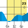 Chuginadak Island tide chart for Thursday, June 23, 2022