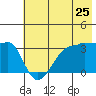 Chuginadak Island tide chart for Saturday, June 25, 2022