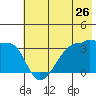 Chuginadak Island tide chart for Sunday, June 26, 2022