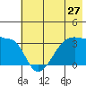 Chuginadak Island tide chart for Monday, June 27, 2022