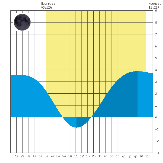 Chuginadak Island tide chart for Tuesday, June 28, 2022