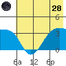 Chuginadak Island tide chart for Tuesday, June 28, 2022