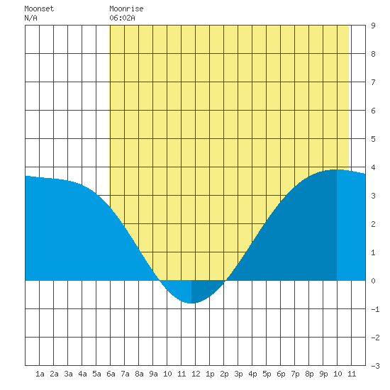 Chuginadak Island tide chart for Wednesday, June 29, 2022