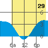 Chuginadak Island tide chart for Wednesday, June 29, 2022