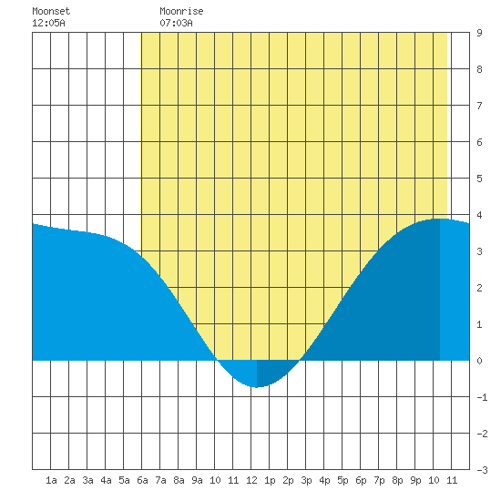 Chuginadak Island tide chart for Thursday, June 30, 2022