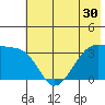 Chuginadak Island tide chart for Thursday, June 30, 2022