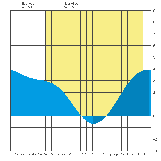 Chuginadak Island tide chart for Friday, June 3, 2022