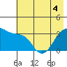 Chuginadak Island tide chart for Saturday, June 4, 2022