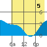 Chuginadak Island tide chart for Sunday, June 5, 2022