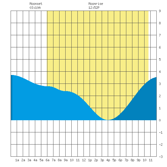 Chuginadak Island tide chart for Monday, June 6, 2022