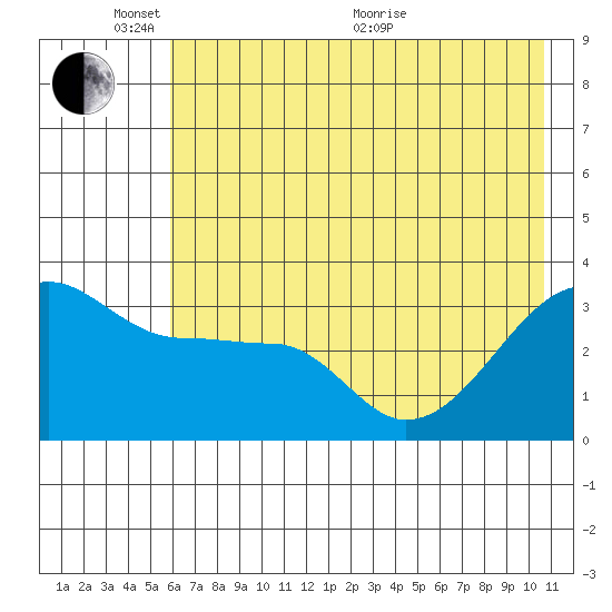 Chuginadak Island tide chart for Tuesday, June 7, 2022