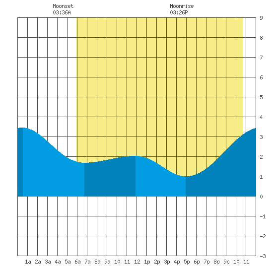 Chuginadak Island tide chart for Wednesday, June 8, 2022