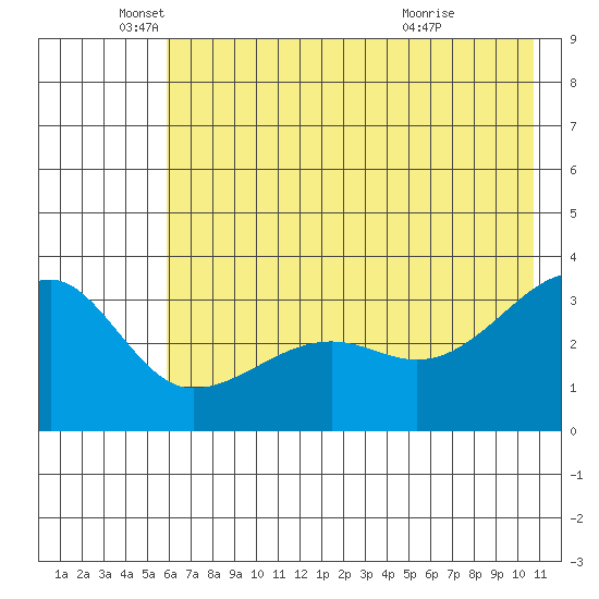Chuginadak Island tide chart for Thursday, June 9, 2022