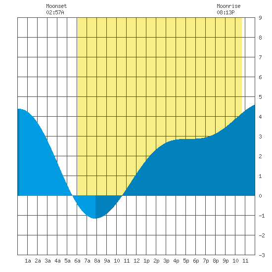 Chuginadak Island tide chart for Sunday, July 10, 2022
