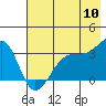 Chuginadak Island tide chart for Sunday, July 10, 2022