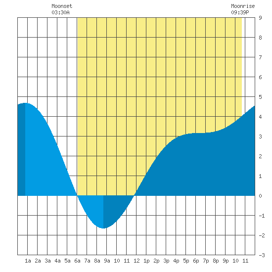 Chuginadak Island tide chart for Monday, July 11, 2022
