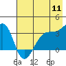 Chuginadak Island tide chart for Monday, July 11, 2022