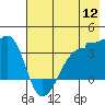 Chuginadak Island tide chart for Tuesday, July 12, 2022