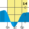 Chuginadak Island tide chart for Thursday, July 14, 2022