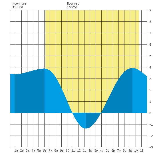 Chuginadak Island tide chart for Saturday, July 16, 2022