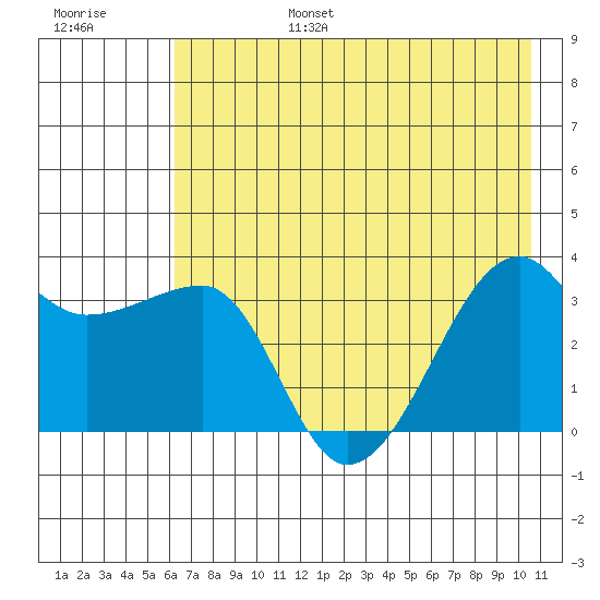 Chuginadak Island tide chart for Sunday, July 17, 2022