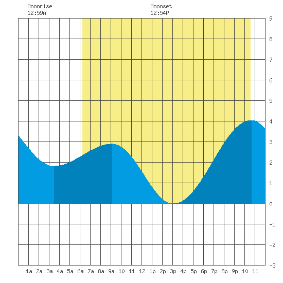 Chuginadak Island tide chart for Monday, July 18, 2022