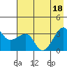 Chuginadak Island tide chart for Monday, July 18, 2022