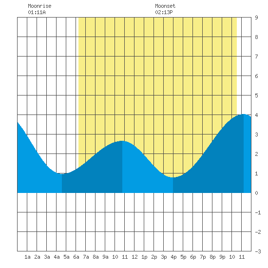 Chuginadak Island tide chart for Tuesday, July 19, 2022