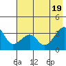 Chuginadak Island tide chart for Tuesday, July 19, 2022