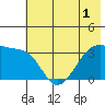 Chuginadak Island tide chart for Friday, July 1, 2022