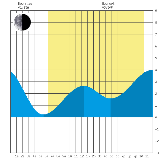 Chuginadak Island tide chart for Wednesday, July 20, 2022