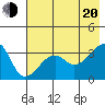 Chuginadak Island tide chart for Wednesday, July 20, 2022