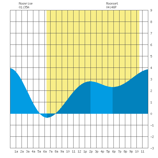 Chuginadak Island tide chart for Thursday, July 21, 2022