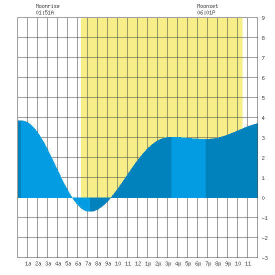 Chuginadak Island tide chart for Friday, July 22, 2022