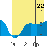 Chuginadak Island tide chart for Friday, July 22, 2022
