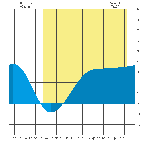 Chuginadak Island tide chart for Saturday, July 23, 2022